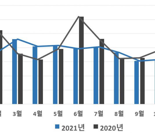 지난해 경기도 부동산 총거래량 전년 대비 12.8% 감소. 공동주택은 32.6% 급감