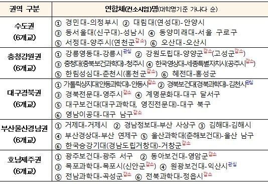 전문대·기초단체 손잡고 고등직업교육 거점화…국비 405억 투입
