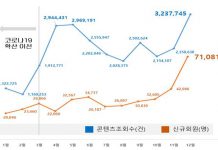경기도 ‘지식’ 코로나 시대 도민 평생학습 역할 톡톡, 회원수 140만 돌파