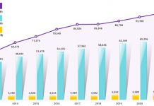 공간정보산업 매출 10조원 육박…9년 연속 성장