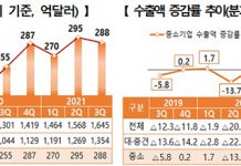 3분기 중소기업 수출액 288억 달러…역대 3분기 중 최고