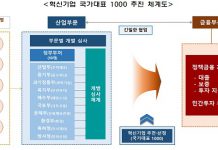 ‘국가대표 혁신기업’ 235곳 추가 선정…미래 성장 금융지원