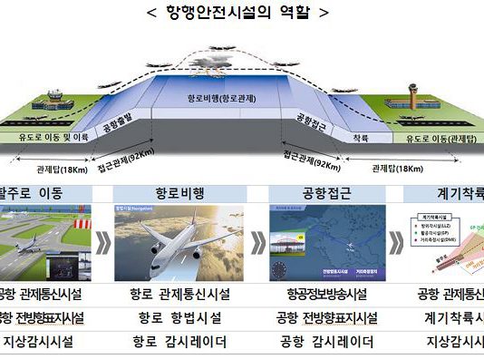 포스트 코로나 항공교통 대비…첨단 항행시스템 개발 등 4766억 투입