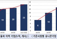 유니콘기업 올해 3개 늘어 15개사 ‘역대 최대’