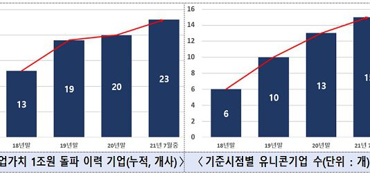 유니콘기업 올해 3개 늘어 15개사 ‘역대 최대’