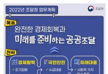 공공조달로 ‘완전한 경제회복’…조달계약 63% 상반기 조기집행
